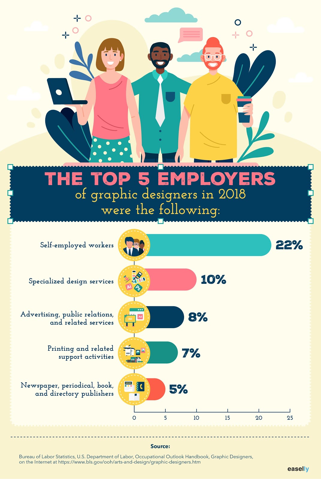 Graphic Design Labor Statistics (+Career Outlook for Designers)